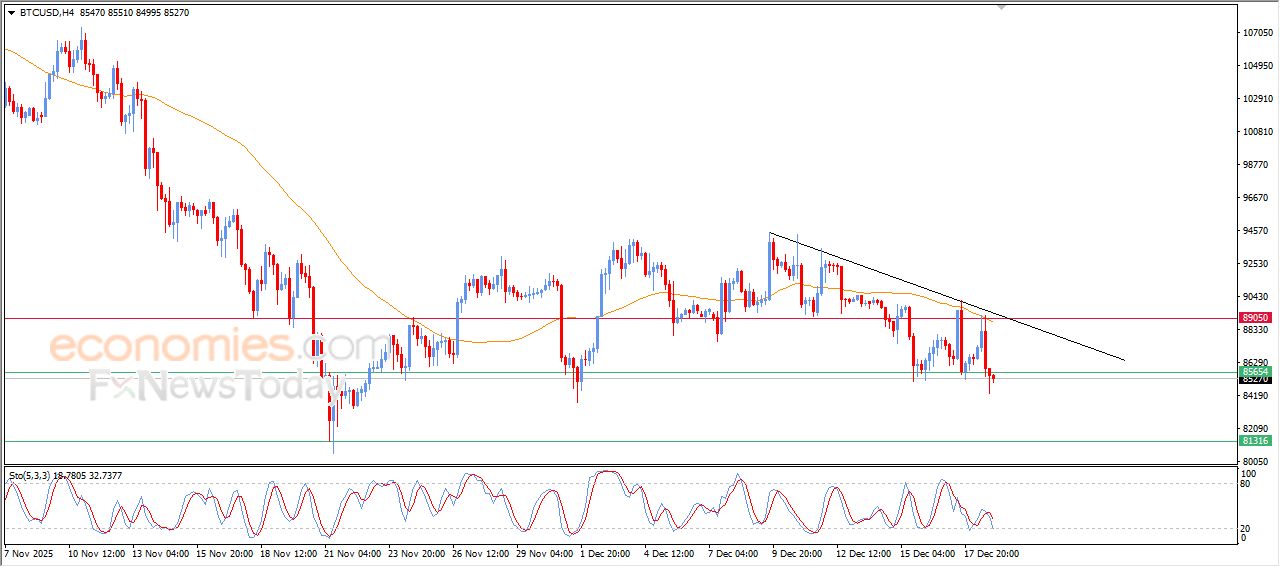 سعر البتكوين (BTCUSD) يعاني من الضغوط السلبية – توقعات اليوم – 19-12-2025