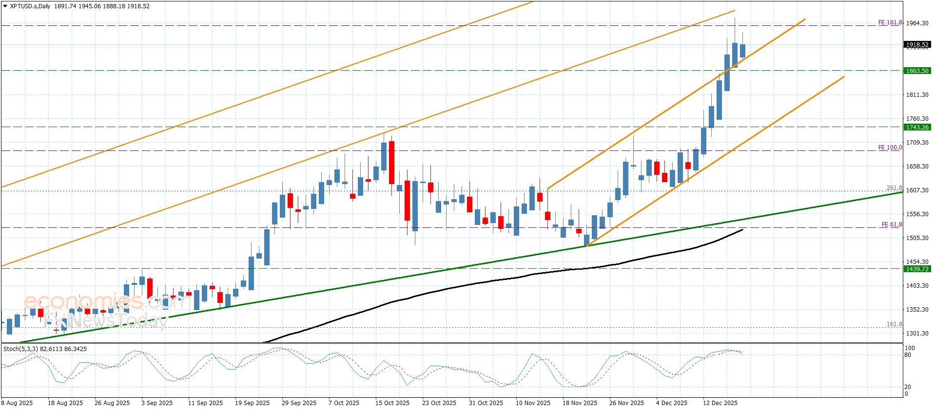 سعر الباوند مقابل الين يتمسك بالإيجابية-توقعات اليوم 19-12-2025