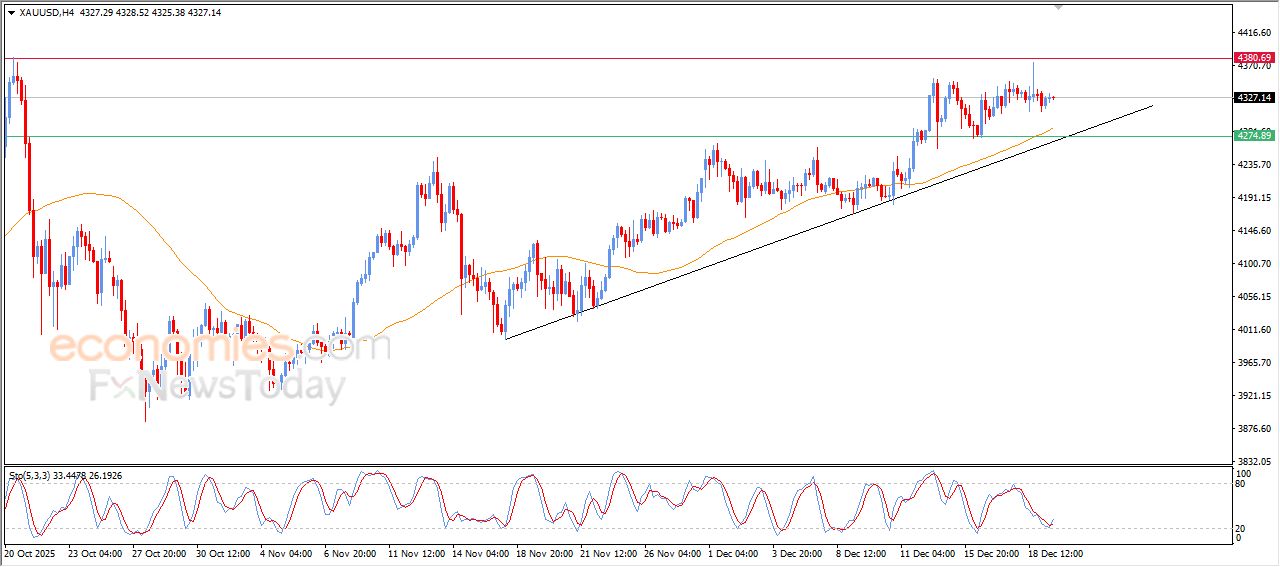 تحديث توقع سعر الذهب اليوم 19-12-2025