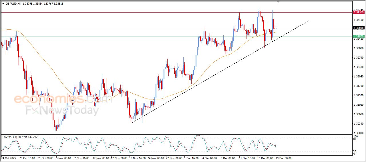 سعر الجنيه الإسترليني مقابل الدولار يستجمع قواه الإيجابية – توقعات اليوم – 19-12-2025