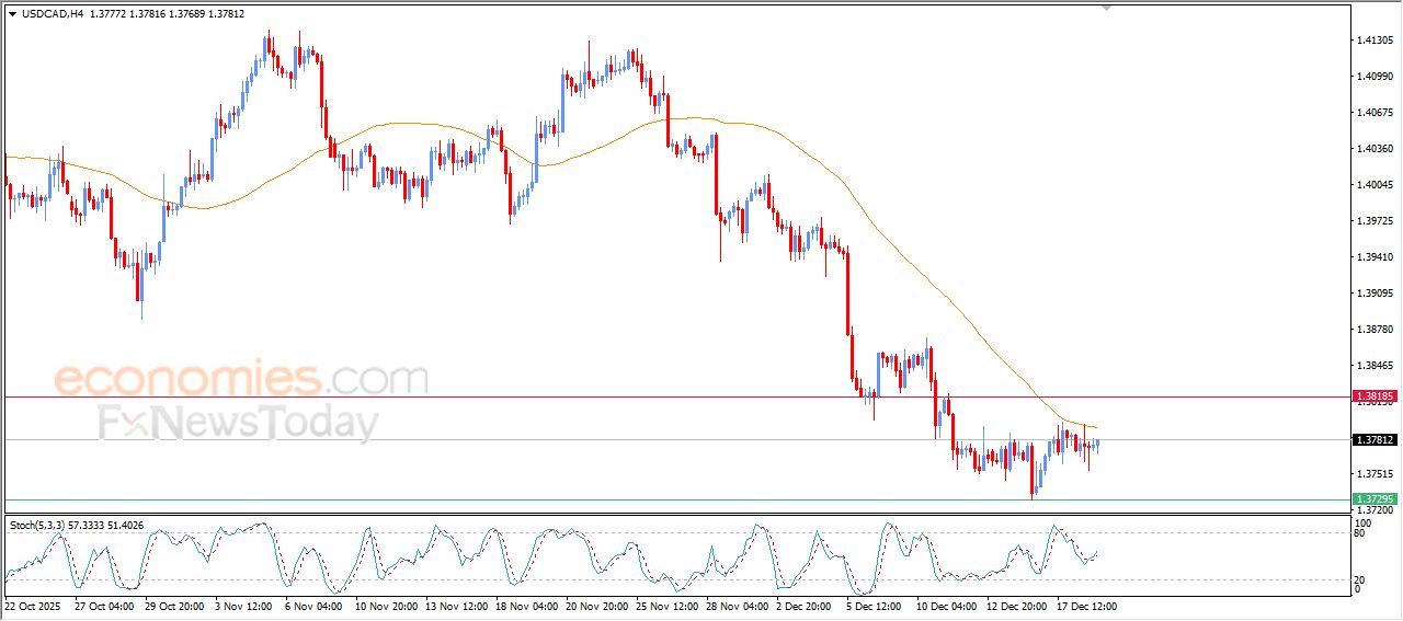 سعر الدولار مقابل الدولار الكندي يشهد تداولات متذبذبة – توقعات اليوم – 19-12-2025
