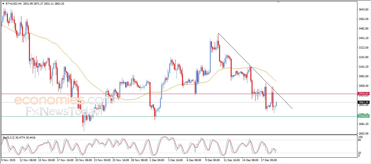 سعر الإيثيريوم (ETHUSD) يحاول تعويض بعضاً من خسائره – توقعات اليوم – 19-12-2025