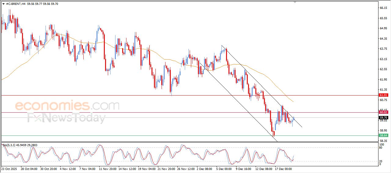 تحديث توقع سعر النفط خام برنت اليوم 19-12-2025