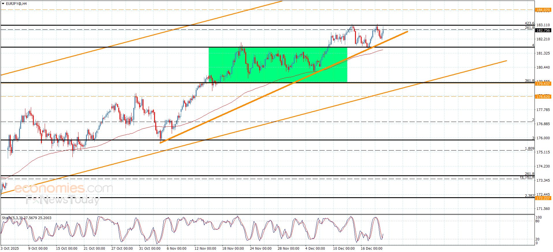 سعر اليورو مقابل الين بانتظار اختراق الحاجز-توقعات اليوم 19-12-2025
