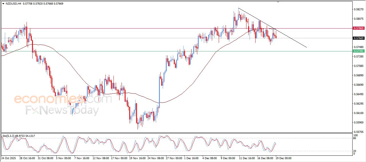 سعر الدولار النيوزيلاندي أمام الدولار يتراجع بمحاذاة خط ميل تصحيحي هابط – توقعات اليوم – 19-12-2025