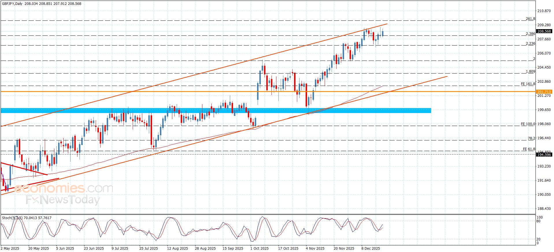 سعر الباوند مقابل الين يتمسك بالإيجابية-توقعات اليوم 19-12-2025