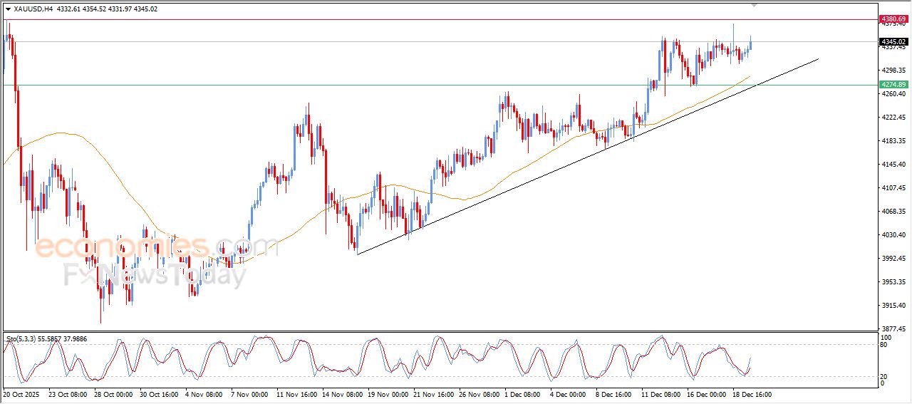 تحديث مسائي لسعر الذهب اليوم 19-12-2025