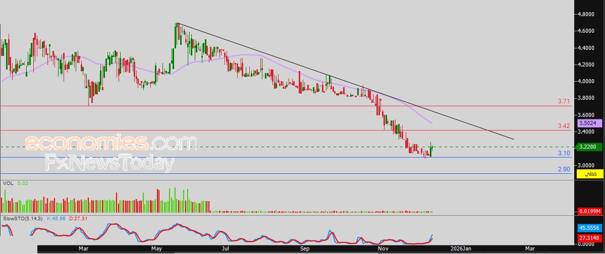 سعر النفط الخام تحت ضغط الاتجاه الهابط – توقعات اليوم – 19-12-2025