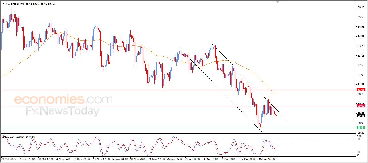 سعر النفط خام برنت يستسلم للضغوط السلبية – توقعات اليوم – 19-12-2025