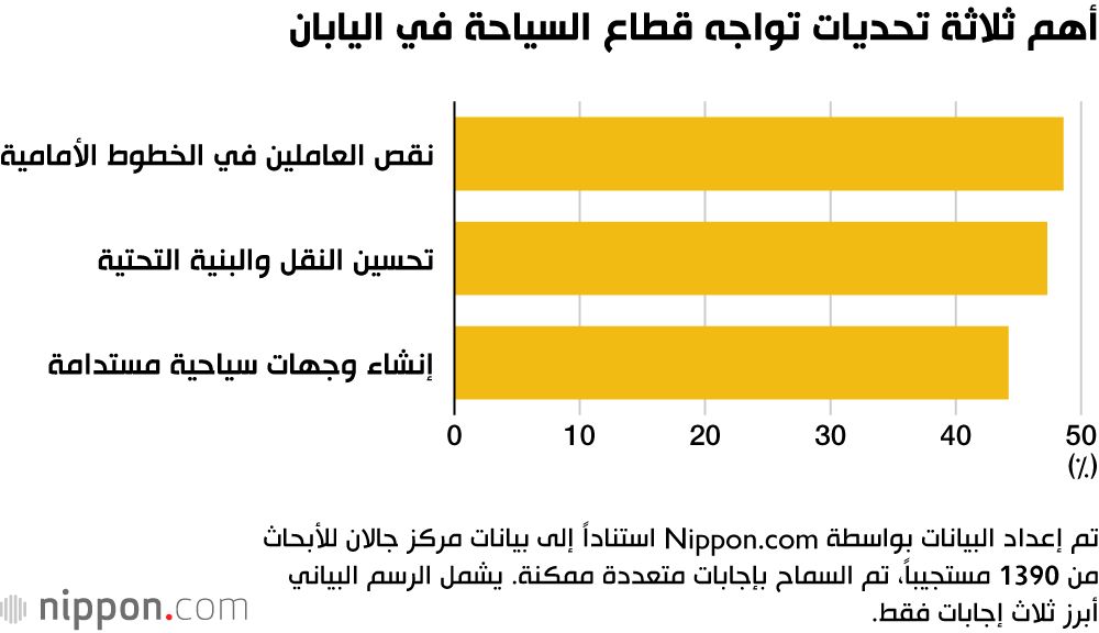 أهم ثلاثة تحديات تواجه قطاع السياحة في اليابان