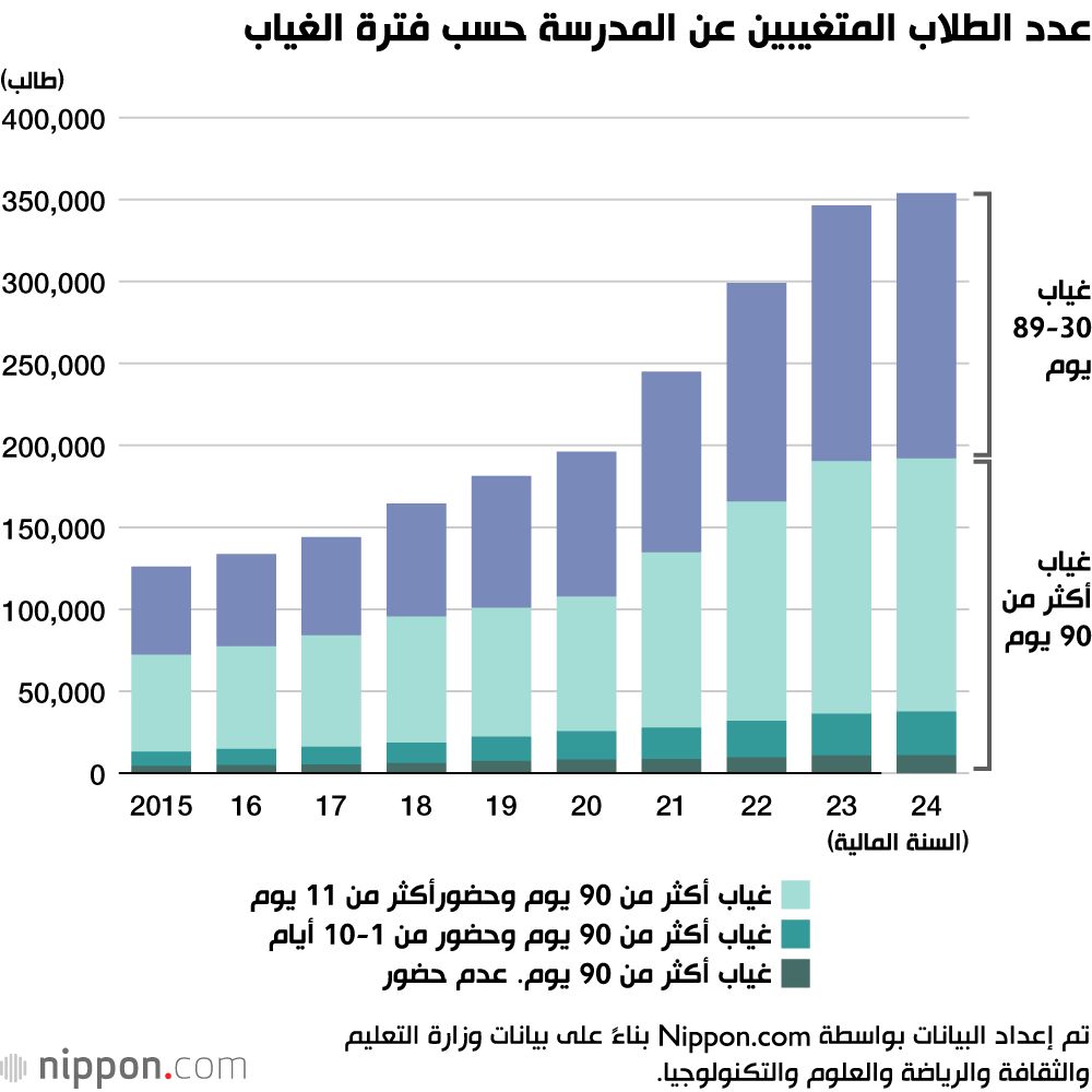 عدد الطلاب المتغيبين عن المدرسة حسب فترة الغياب