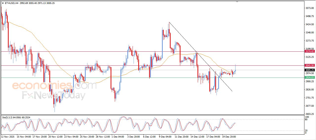سعر الإيثيريوم (ETHUSD) يشهد تداولات متقلبة – توقعات اليوم – 22-12-2025