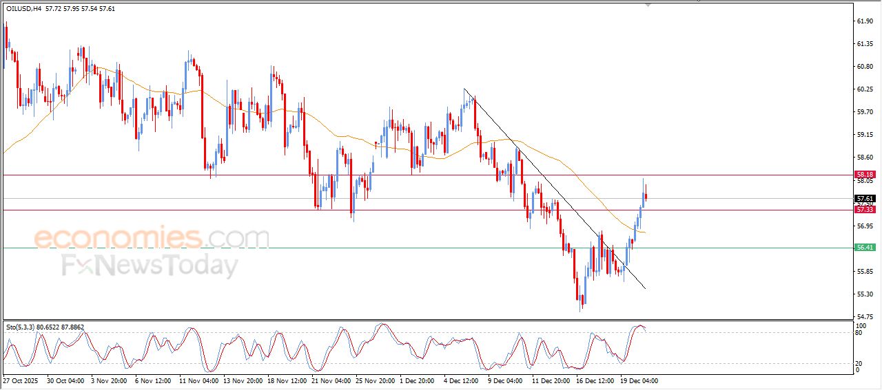 تحديث مسائي لسعر النفط الخام اليوم 22-12-2025
