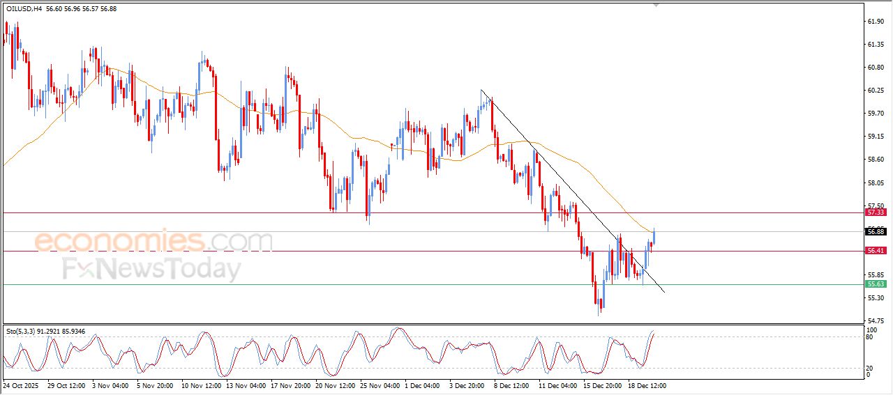 سعر النفط الخام في طريقه للتخلص من ضغوطه السلبية – توقعات اليوم – 22-12-2025