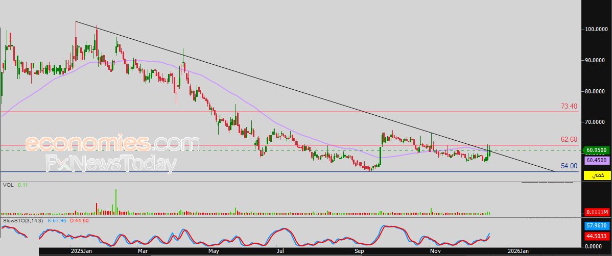 سعر سهم رؤوم (4144) يهاجم خط اتجاه رئيسي هابط – توقعات اليوم – 22-12-2025