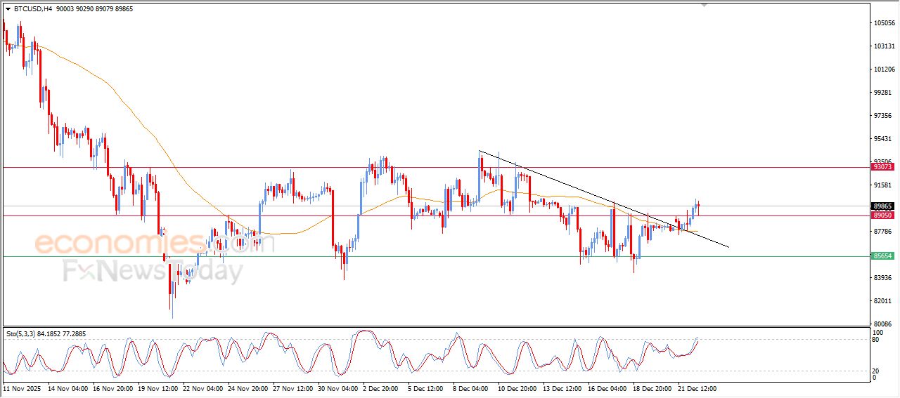 تحديث مسائي لسعر البتكوين اليوم 22-12-2025
