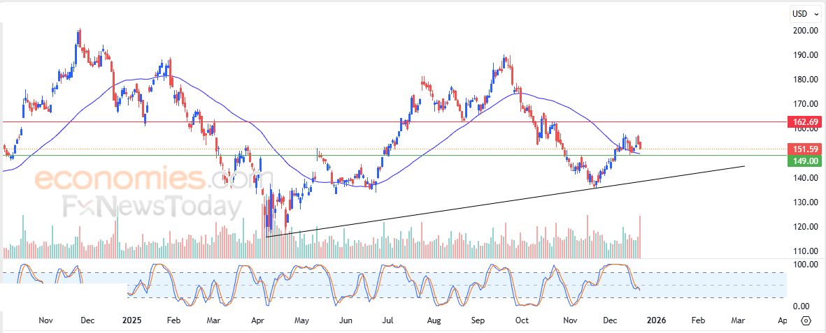 تحديث مسائي لزوج اليورو مقابل الدولار اليوم 22-12-2025