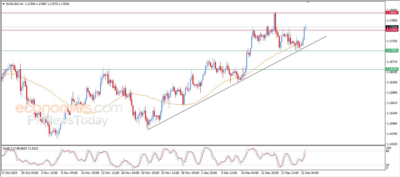 تحديث مسائي لزوج اليورو مقابل الدولار اليوم 22-12-2025