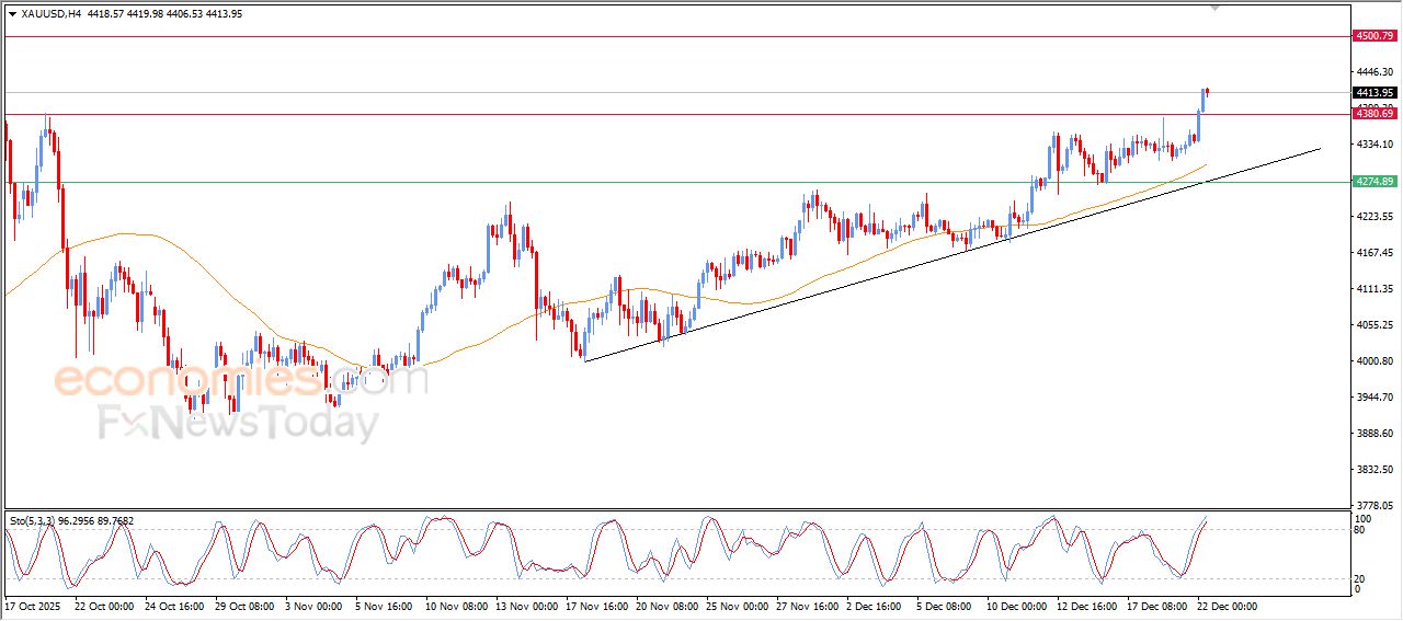 تحديث توقع سعر الذهب اليوم 22-12-2025