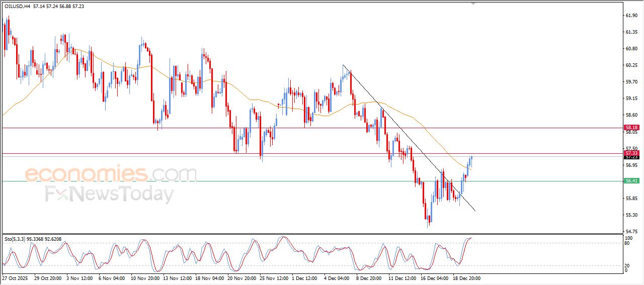 تحديث توقع سعر النفط الخام اليوم 22-12-2025