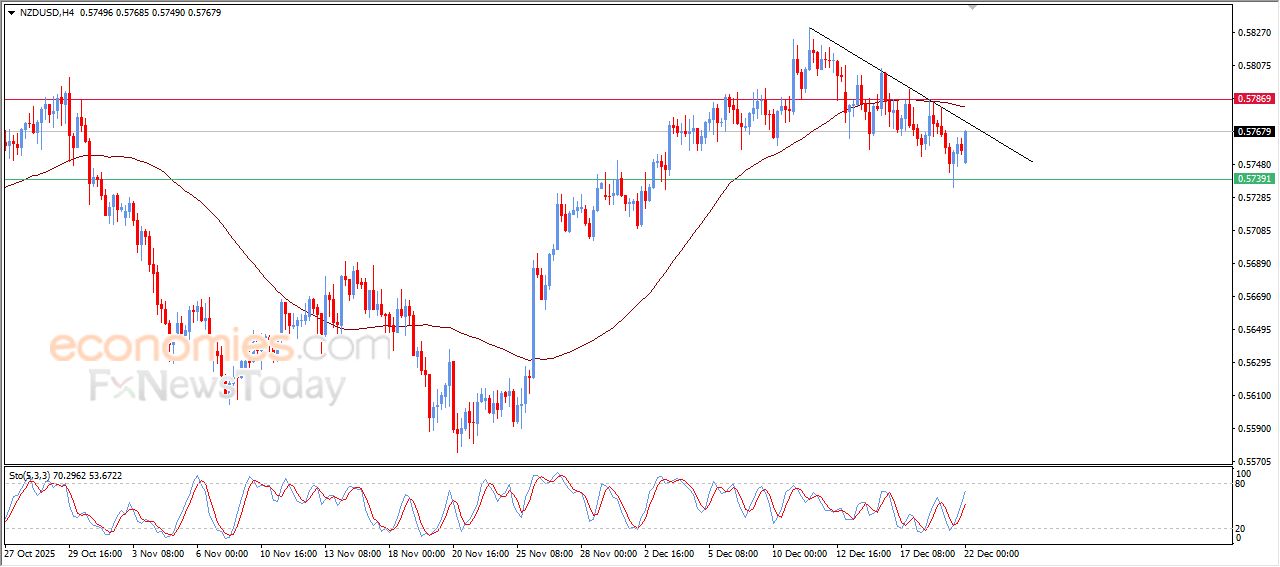 سعر الدولار النيوزيلاندي أمام الدولار يتقدم بمحاذاة خط ميل تصحيحي هابط – توقعات اليوم – 22-12-2025