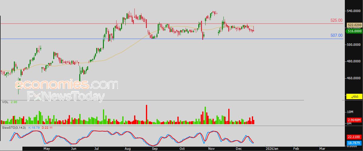 سعر الذهب يسجل مستوى تاريخي جديد - توقعات اليوم – 22-12-2025