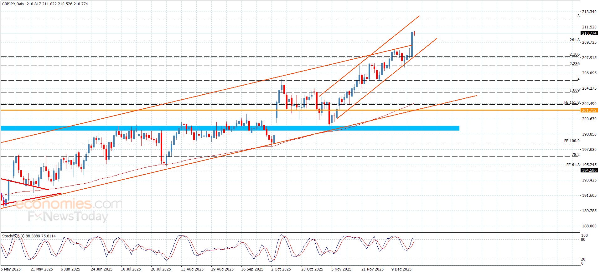 سعر الباوند مقابل الين يسجل مكاسب كبيرة-توقعات اليوم 22-12-2025