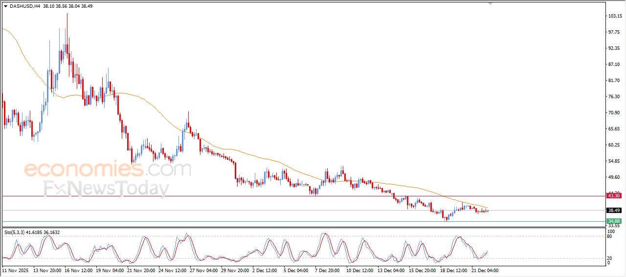 داش (DASHUSD) يحاول تصريف تشبعه البيعي – تحليل – 22-12-2025
