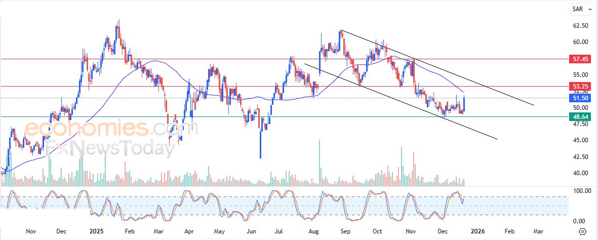 سعر سهم أماك (1322) يحلق عالياً – توقعات اليوم – 22-12-2025