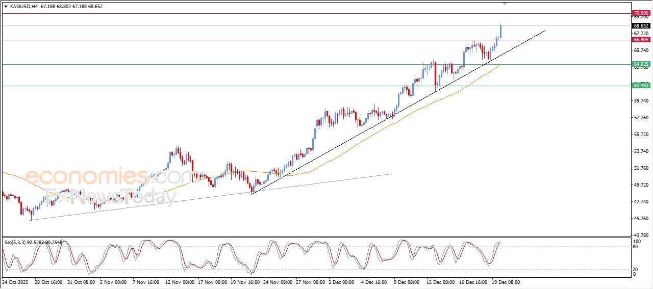 سعر الفضة يواصل حصد مستويات قياسية جديدة – توقعات اليوم – 22-12-2025