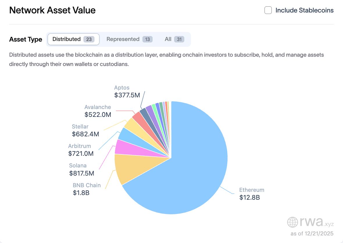 تنفيذي في قطاع العملات الرقمية: الترميز سيُحدث ثورة في التمويل أسرع مما أحدثه التحول الرقمي في الإعلام