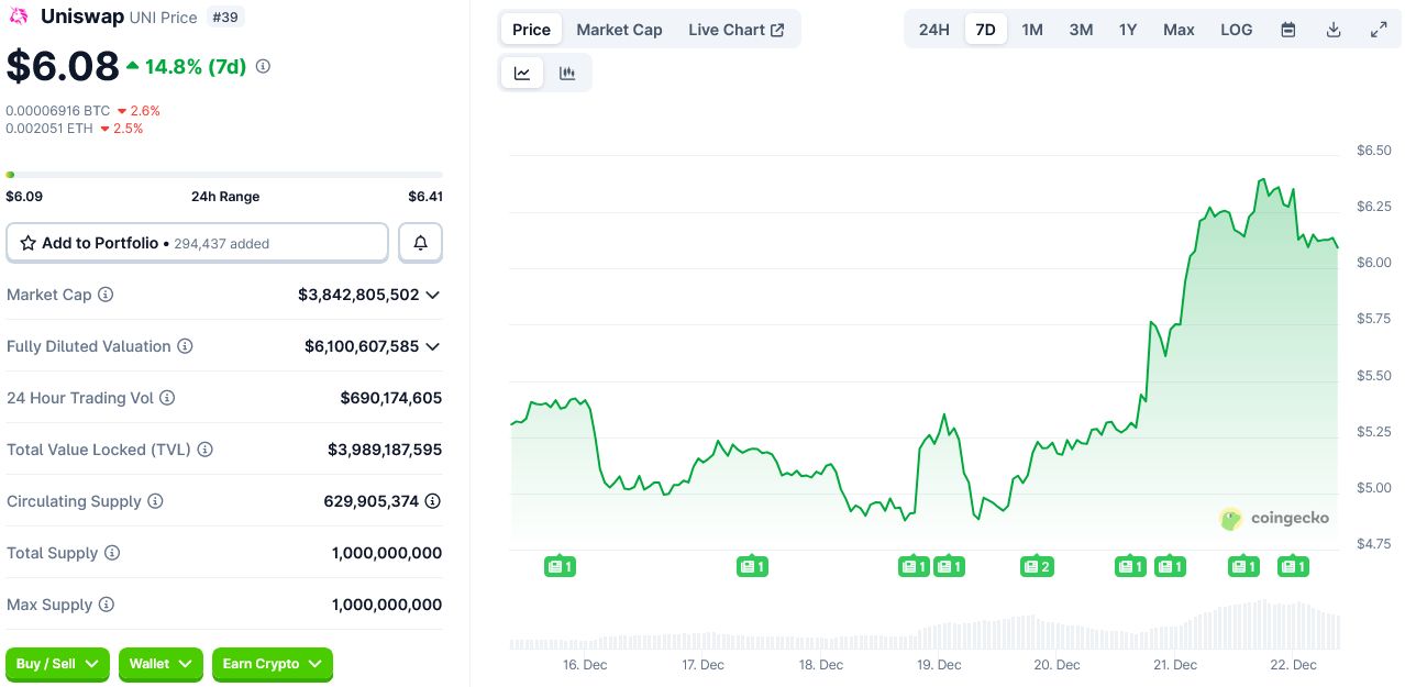 تفعيل "مفتاح الرسوم" في Uniswap بات وشيكًا بعد اقتراب تمرير تصويت المجتمع