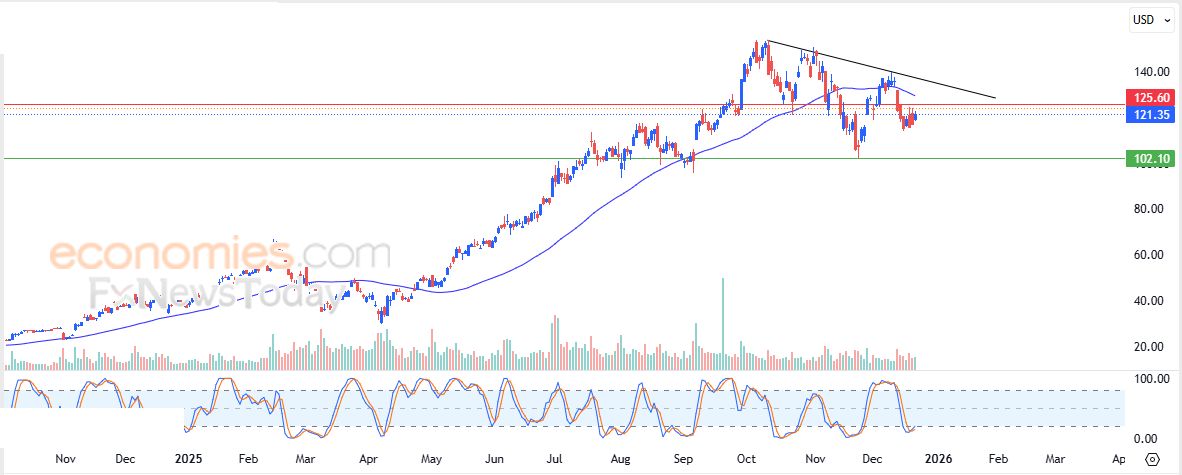 سعر سهم بالو ألتو (PANW) يشهد مكاسب حذرة – توقعات اليوم – 22-12-2025