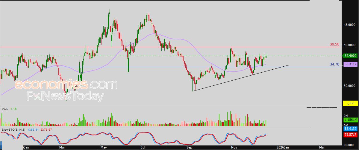 سعر اليورو مقابل الدولار بين المطرقة والسندان – توقعات اليوم – 22-12-2025