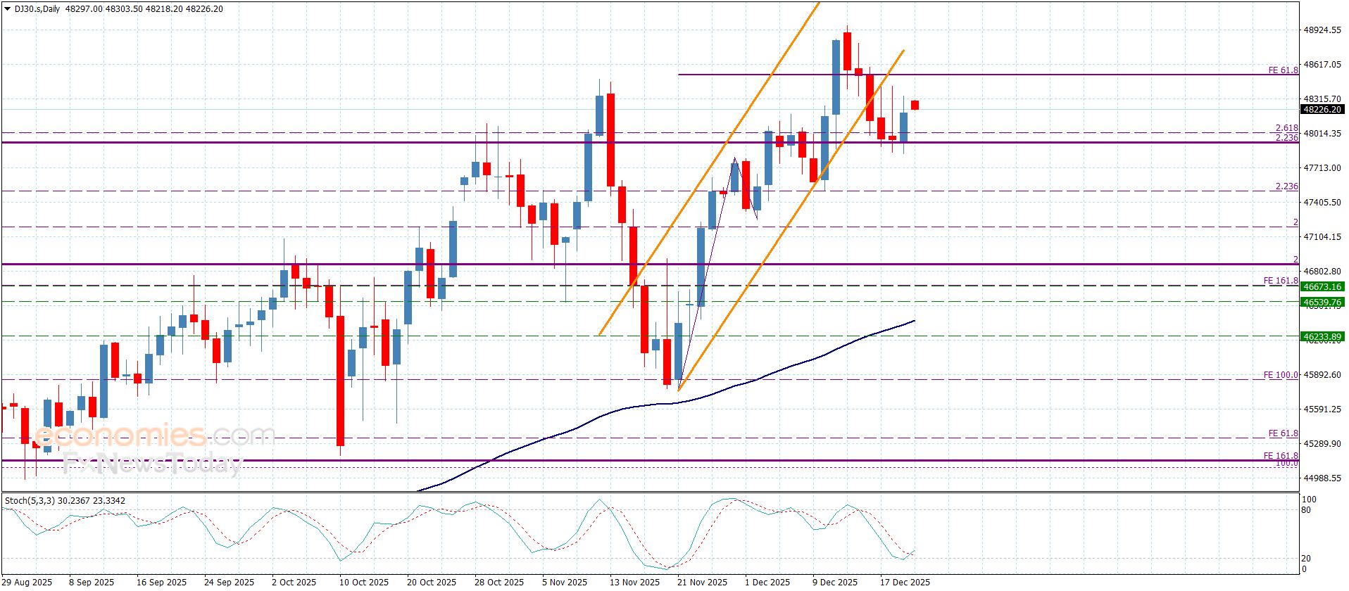 سعر الغاز الطبيعي ينحصر بنطاق ضيق-توقعات اليوم 22-12-2025