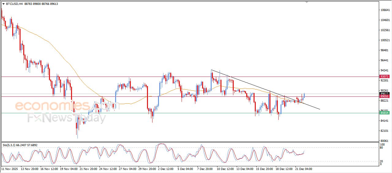 تحديث توقع سعر البتكوين اليوم 22-12-2025
