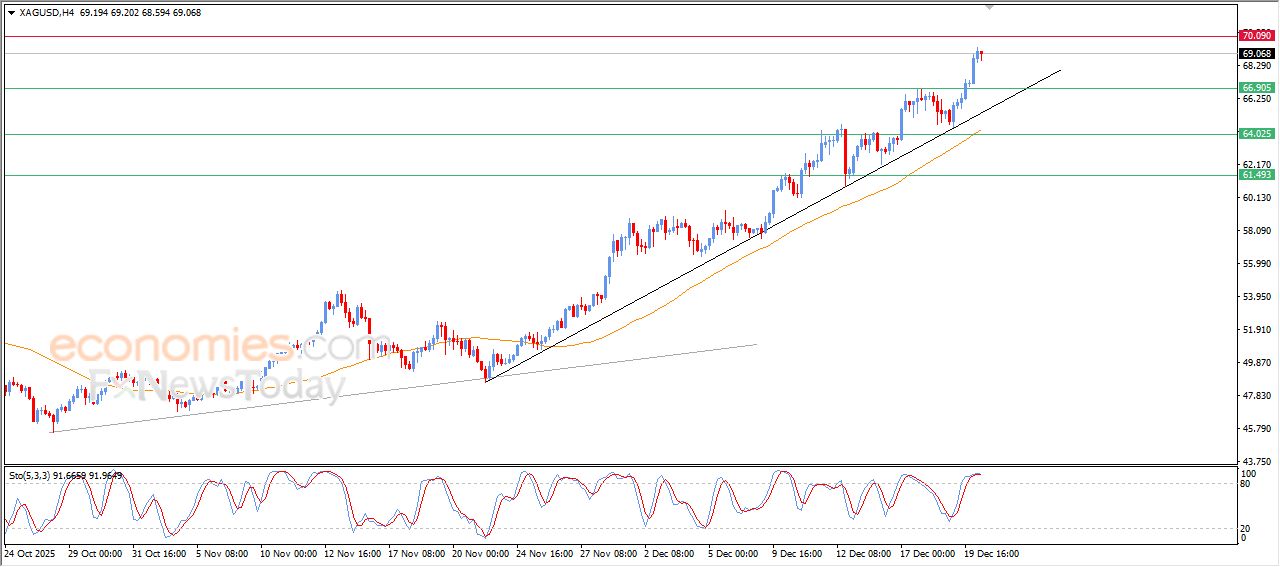 تحديث توقع سعر الفضة اليوم 22-12-2025