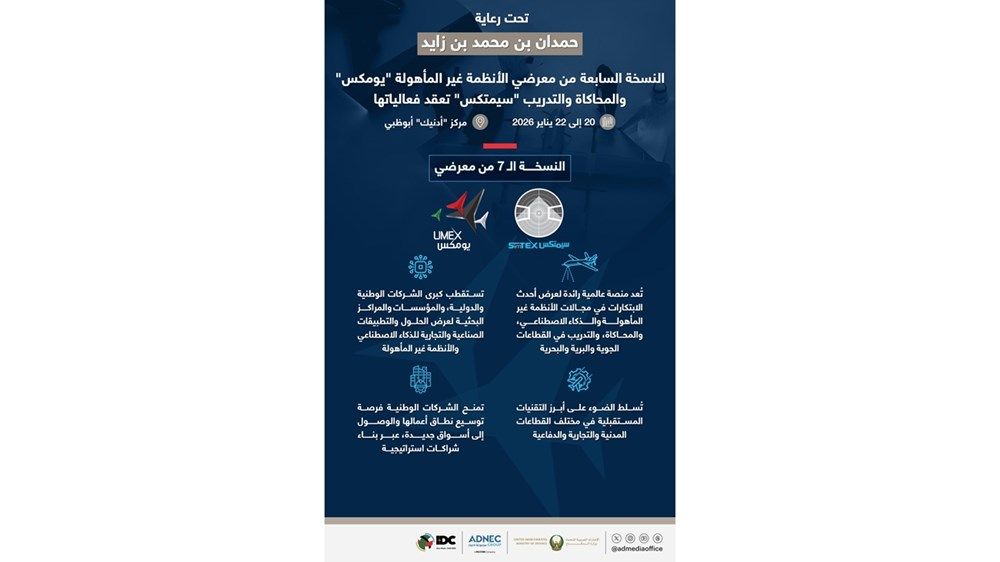برعاية حمدان بن محمد بن زايد.. النسخة السابعة من معرضي الأنظمة غير المأهولة «يومكس» والمحاكاة والتدريب «سيمتكس» تعقد فعالياتها في يناير المقبل