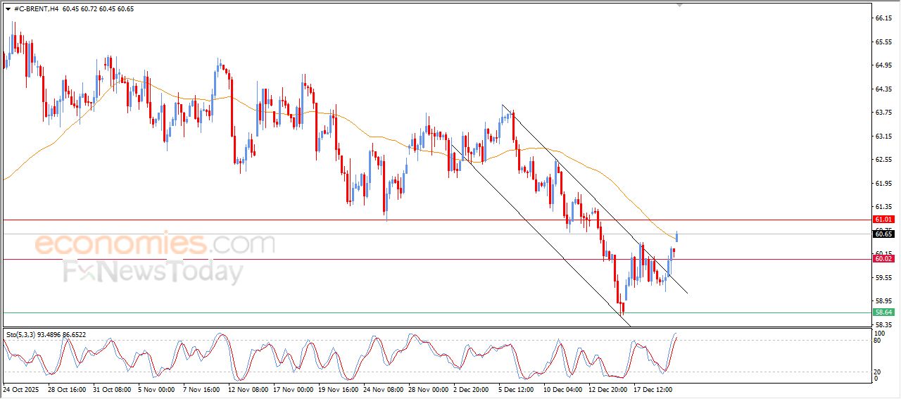 سعر النفط خام برنت يمدد من مكاسبه القوية – توقعات اليوم – 22-12-2025