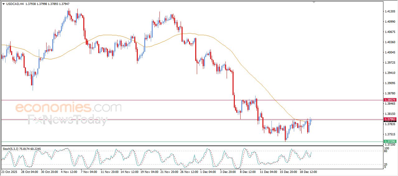 سعر الدولار مقابل الدولار الكندي يهاجم مقاومة مفصلية – توقعات اليوم – 22-12-2025