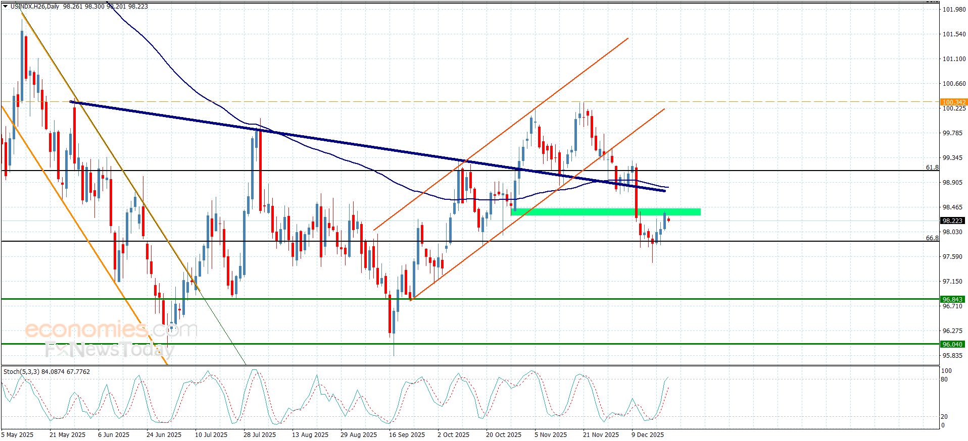 تحديث توقع سعر الذهب اليوم 22-12-2025