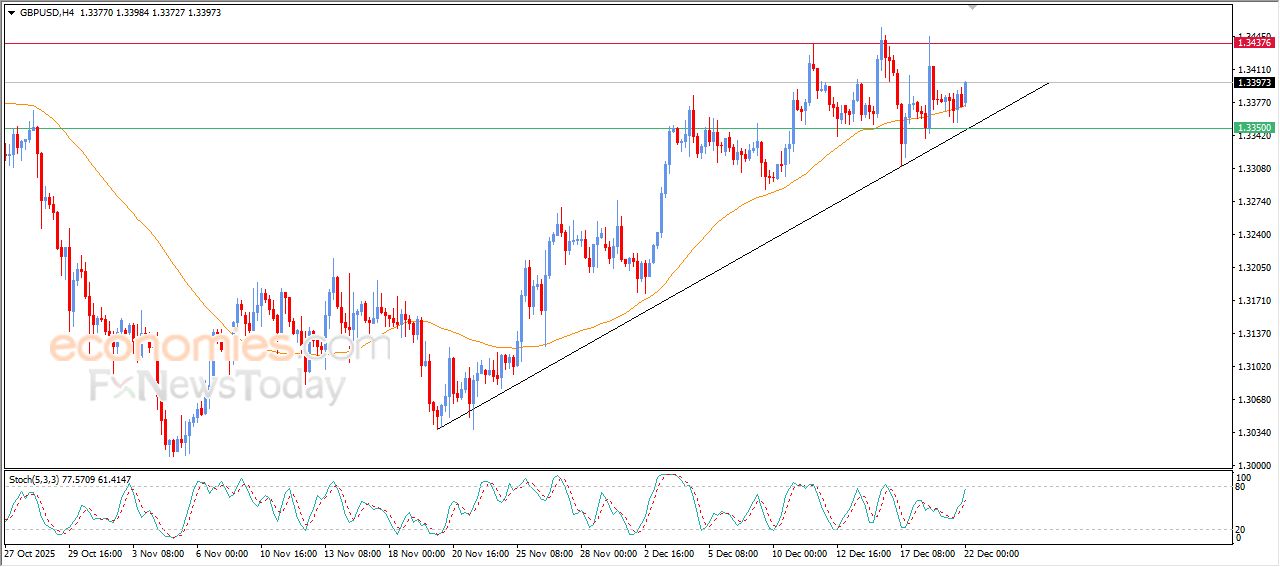 سعر الدولار الاسترالي مقابل الدولار الأمريكي يشهد مكاسب حذرة – توقعات اليوم – 22-12-2025