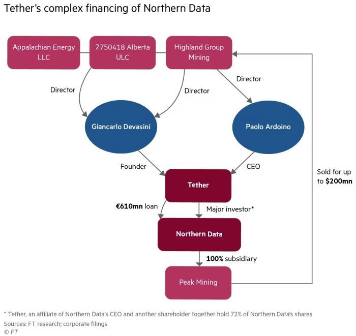 تقرير: بيع شركة تعدين تابعة لـ Northern Data والمدعومة من Tether إلى مسؤولين تنفيذيين في Tether