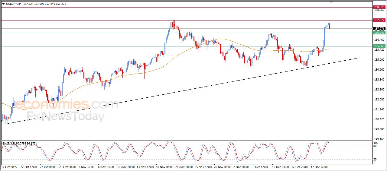 سعر الدولار النيوزيلاندي أمام الدولار يتقدم بمحاذاة خط ميل تصحيحي هابط – توقعات اليوم – 22-12-2025