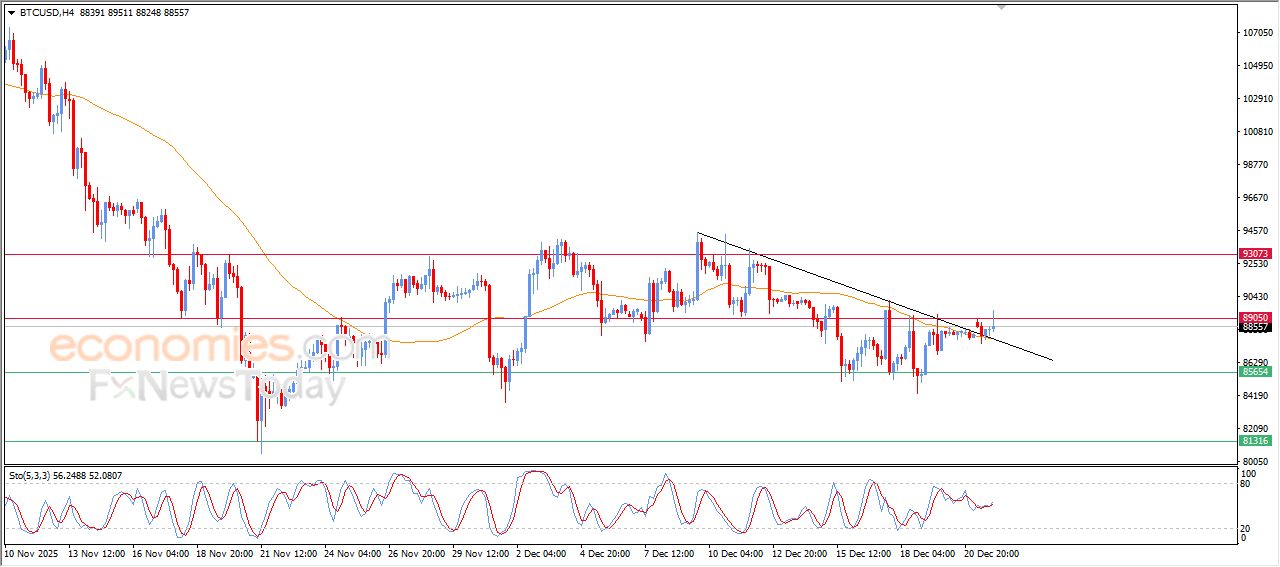 سعر البتكوين (BTCUSD) يهاجم مقاومة مفصلية – توقعات اليوم – 22-12-2025