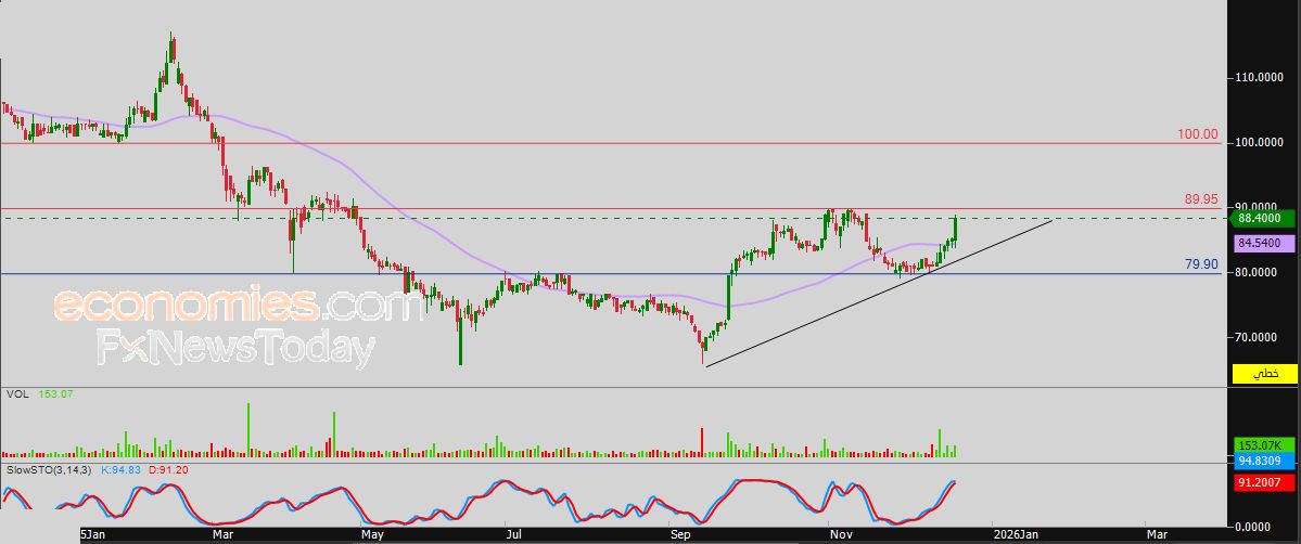 سعر سهم الدولي (QIIK) يعاود الارتفاع – توقعات اليوم – 22-12-2025