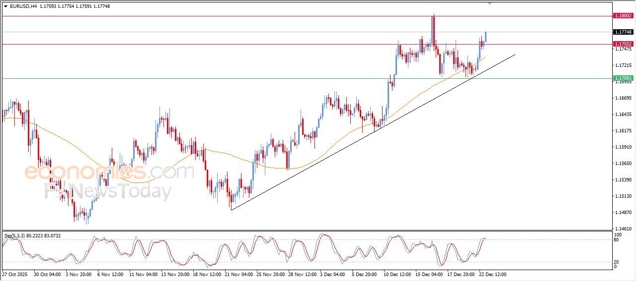 سعر اليورو مقابل الدولار يخترق مستهدفنا السعري – توقعات اليوم – 23-12-2025