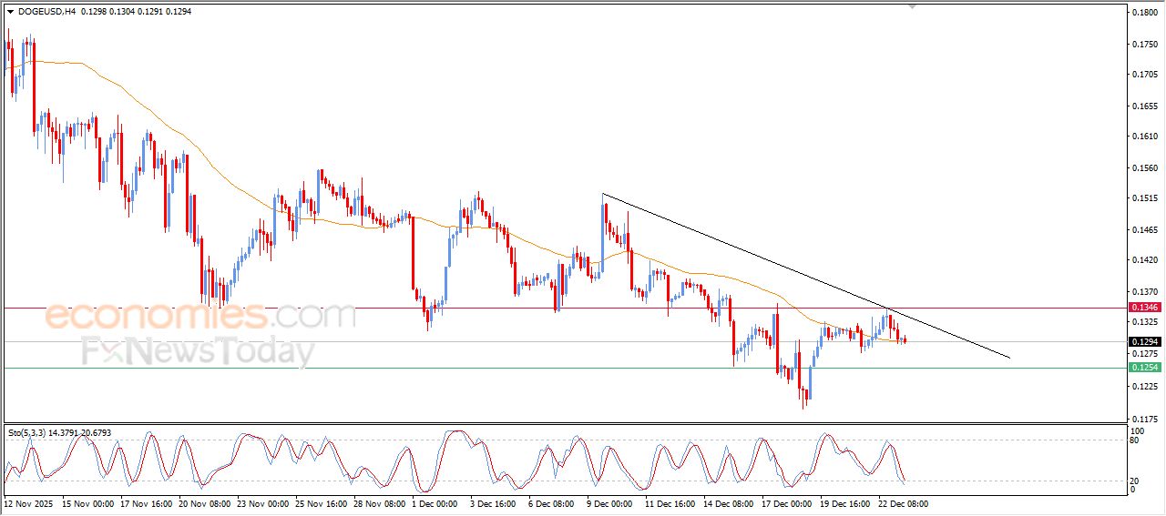 دوج كوين (DOGEUSD) يتراجع بمحاذاة خط ميل فرعي هابط – تحليل – 23-12-2025
