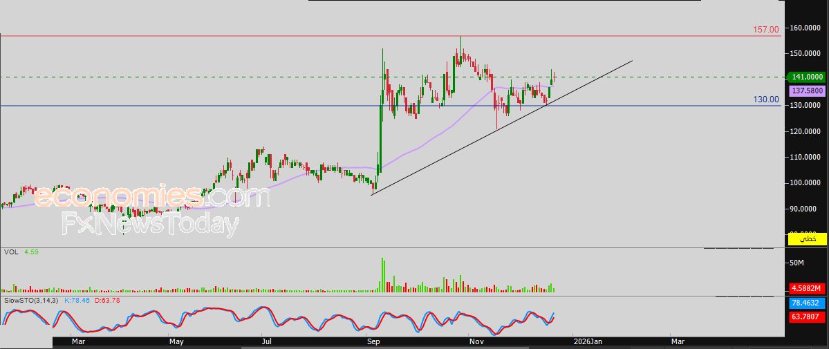 سعر الذهب يواصل حصد مستويات قياسية جديدة - توقعات اليوم – 23-12-2025