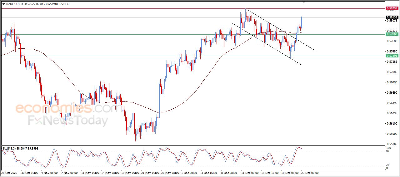 سعر النفط خام برنت يتقدم تحت هيمنة موجة تصحيحية صاعدة – توقعات اليوم – 23-12-2025